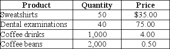 Table 19-1    -Refer to Table 19-1.Suppose that a simple economy produces only four goods and services: sweatshirts,dental examinations,coffee drinks,and coffee beans.Assume all of the coffee beans are used in the production of the coffee drinks.Using the information in the above table,nominal GDP for this simple economy equals A)  3,090 units. B)  $7,250. C)  $8,750. D)  $9,750.