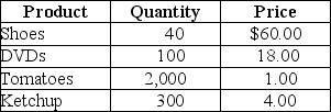 Table 19-2    -Refer to Table 19-2.Suppose that a simple economy produces only four goods and services: shoes,DVDs,tomatoes,and ketchup.Assume one half of the tomatoes are used in making the ketchup and the other half of the tomatoes are purchased by households.Using the information in the above table,nominal GDP for this simple economy equals A)  $7,400. B)  $6,400. C)  $5,800. D)  2,440 units.
