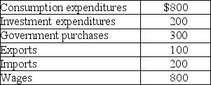 Table 19-3    -Refer to Table 19-3.Consider the data above (in billions of dollars) for an economy: Gross domestic product (in billions of dollars) for this economy equals A)  $2,200. B)  $1,600. C)  $1,400. D)  $1,200.