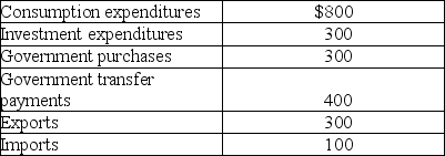 Table 19-4    -Refer to Table 19-4.Consider the data above (in billions of dollars) for an economy: Gross domestic product (in billions of dollars) for this economy equals A)  $2,200. B)  $2,100. C)  $1,600. D)  $1,400.
