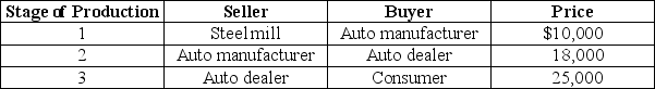 Table 19-5     Consider the table above showing three stages of production of an automobile. -Refer to Table 19-5.The value added by the automobile dealer equals A)  $7,000. B)  $15,000. C)  $18,000. D)  $25,000.