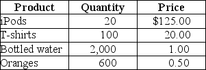 Table 19-6    -Refer to Table 19-6.Suppose that a simple economy produces only four goods and services: iPods,t-shirts,bottled water,and oranges.Calculate nominal GDP for this simple economy.