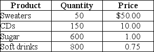 Table 19-7    -Refer to Table 19-7.Suppose that a simple economy produces only four goods and services: sweaters,CDs,sugar,and soft drinks.Assume one half of the sugar is used in making the soft drinks and the other half of the sugar is purchased by households.Calculate nominal GDP for this simple economy.