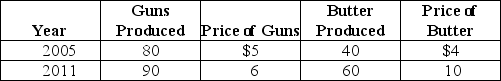 Table 19-8     Consider the following data for Tyrovia, a country that produces only two products: guns and butter. -Refer to Table 19-8.Nominal GDP for Tyrovia in 2011 equals A)  $1,140. B)  $880. C)  $690. D)  $560.