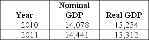Table 19-11    -Refer to Table 19-11.Consider the following data on nominal GDP and real GDP (values are in billions of dollars) : The GDP deflator for 2011 equals A)  92.2. B)  102.6. C)  108.5. D)  109.1.