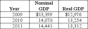 Table 19-12    -Refer to Table 19-12.Consider the following data on nominal GDP and real GDP (values are in billions of dollars) : The GDP deflator for 2010 equals A)  94.1. B)  105.1. C)  106.2. D)  108.5.