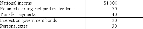 Table 19-15     The components of national income for an economy are represented in Table 19-15 above. All values are in billions of dollars. -Refer to Table 19-15.What is the level of personal income for this economy? A)  $1,140 billion B)  $1,010 billion C)  $990 billion D)  $860 billion