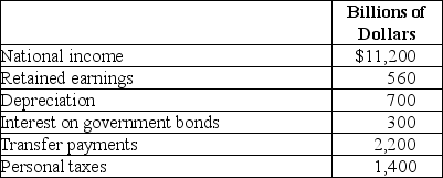 Table 19-16    -Refer to Table 19-16.The table above represents hypothetical data from the National Income Accounts for 2011.Use the data to calculate personal income and disposable income.