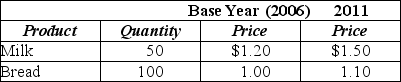 Table 20-2    -Refer to Table 20-2.Assume the market basket for the consumer price index has two products bread and milk with the following values in 2006 and 2011 for price and quantity: The Consumer Price Index for 2011 equals A)  118. B)  116. C)  86. D)  85.