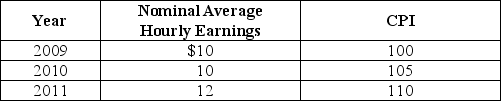 Table 20-9    -Refer to Table 20-9.Looking at the table above,real average hourly earnings were equal to ________ in 2010. A)  $9 B)  $9.52 C)  $10 D)  $12