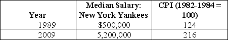 Table 20-10     Salaries in major league baseball have soared over the last 30 to 40 years. Some of the salary increase is due to inflation. The table above reports the consumer price index and the median nominal salary of the New York Yankees for 1989 and 2009. Source: USA Today Salaries Database, asp.usatoday.com/sports/baseball/salaries/default.aspx -Refer to Table 20-10.Calculate the real median salary of the New York Yankees in both 1982-1984 dollars and 2009 dollars.Calculate the percentage increase in the median salary of the Yankees from 1989 to 2009 in both nominal terms and in real terms.