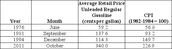 Table 20-11     Source: Energy Information Administration -Refer to Table 20-11.The table above reports the consumer price index and the average U.S.retail price for unleaded regular gasoline for four different periods since 1976.Note that the gasoline prices are in cents per gallon. Calculate the real average retail price of unleaded regular gasoline in 1982-1984 dollars.In which period were gasoline prices the highest in real terms? Also,calculate the real average retail price of unleaded regular gasoline in 2011 dollars.