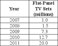 Table 1-2    -Refer to Table 1-2. The table above shows the sales of flat-panel television sets in Central America.Present the information using a bar graph.