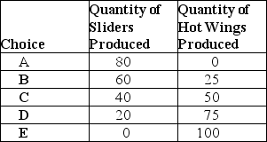 Table 2-1 Production Choices for Dina's Diner    -Refer to Table 2-1.Assume Dina's Diner only produces sliders and hot wings.A combination of 60 sliders and 50 hot wings would appear A)  along Dina's production possibilities frontier. B)  inside Dina's production possibilities frontier. C)  outside Dina's production possibilities frontier. D)  at the vertical intercept of Dina's production possibilities frontier.