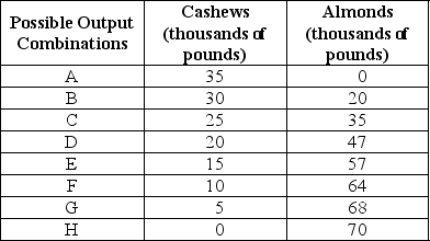 Table 2-2    -Refer to Table 2-2. The Nut House produces only cashews and almonds. The table above shows the maximum possible output combinations of the two nuts using all resources and currently available technology. a.Graph The Nut House's production possibilities frontier. Put almonds on the horizontal axis and cashews on the vertical axis.Be sure to identify the output combination points on your diagram. b.Suppose The Nut House is currently producing at point C.What is the opportunity cost of producing an additional 12,000 pounds of almonds? c.Suppose The Nut House is currently producing at point C.What happens to the opportunity cost of producing more and more almonds? Does it increase,decrease or remain constant? Explain your answer. d.Suppose The Nut House is currently producing at point F.What happens to the opportunity cost of producing more and more cashews? Does it increase,decrease or remain constant? Explain your answer. e.Suppose The Nut House is plagued by a variety of white root-rot disease,which destroys cashew trees but not almond trees. Show in a graph what happens to its PPF.