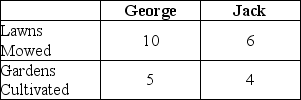 Table 2-3     Table 2-3 shows the output per day of two gardeners, George and Jack. They can either devote their time to mowing lawns or cultivating gardens. -Refer to Table 2-3.Which of the following statements is true? A)  Jack has a comparative advantage in both tasks. B)  George has a comparative advantage in both tasks. C)  Jack has a comparative advantage in lawn mowing and George in garden cultivating. D)  Jack has a comparative advantage in garden cultivating and George in lawn mowing.