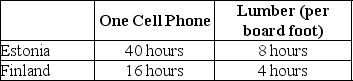 Table 2-4     Table 2-4 shows the number of labor hours required to produce a cell phone and a board foot of lumber in Estonia and Finland. -Refer to Table 2-4.Estonia has a comparative advantage in the production of A)  both products. B)  lumber. C)  cell phones. D)  neither product.