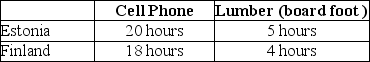 Table 2-6    -Refer to Table 2-6. This table shows the number of labor hours required to produce a cell phone and a board foot of lumber in Estonia and Finland. a.If each country has a total of 3,600 labor hours to devote to the production of the two goods,draw the production possibilities frontier for each country.Put  Cell Phone  on the horizontal axis and  Lumber  on the vertical axis. Be sure to identify the intercept values on your graphs. b. Suppose each country allocates 55% its labor hours to lumber production and 45% to the production of cell phones.Complete Table 2-7 below to show each country's output of the two products. Table 2-7: Production and Consumption with no Trade     c. If the two countries do not trade and consume whatever they produce,identify the current production and consumption point for each country on their respective production possibilities frontiers.Label Estonia's consumption point  E  and Finland's consumption point, F.  d. Suppose the two countries specialize and trade.Who should produce cell phones and who should produce lumber? Explain your answer. e. Complete Table 2-8 below to show each country's output with specialization. Table 2-8: Output with Specialization     f. Did specialization increase the combined output for the two countries without any increase in resources? If so,by how much? g. Suppose Estonia and Finland agree to trade so that in exchange for 400 board feet of lumber,the exporter of lumber receives 90 cell phones.Complete Table 2-9 below to show each country's consumption bundle after trade. Table 2-9: Consumption with Trade     h.Show the consumption points after trade on each country's production possibilities frontier.Label these points  X  for Estonia and  Y  for Finland. i.Has trade made the two countries better off? Explain your answer.