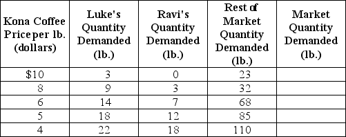 <strong>Table 3-1 Refer to Table 3-1. The table above shows the demand schedules for Kona coffee of two individuals (Luke and Ravi)and the rest of the market.At a price of $6,the quantity demanded in the market would be</strong> A) 36 lb. B) 68 lb. C) 89 lb. D) 123 lb.