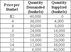 Table 3-2    -Refer to Table 3-2. The table contains information about the sorghum market. Use the table to answer the following questions. a.What are the equilibrium price and quantity of sorghum? b.Suppose the prevailing price is $6 per bushel. Is there a shortage or a surplus in the market? c.What is the quantity of the shortage or surplus? d.How many bushels will be sold if the market price is $6 per bushel? e.If the market price is $6 per bushel,what must happen to restore equilibrium in the market? f.At what price will suppliers be able to sell 36,000 bushels of sorghum? g.Suppose the market price is $14 per bushel. Is there a shortage or a surplus in the market? h.What is the quantity of the shortage or surplus? i.How many bushels will be sold if the market price is $14 per bushel? j.If the market price is $14 per bushel,what must happen to restore equilibrium in the market?
