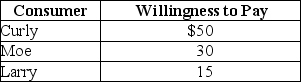 <strong>Table 4-1   Refer to Table 4-1. The table above lists the highest prices three consumers,Curly,Moe,and Larry,are willing to pay for a bottle of champagne. If the price of one of the bottles is $24 dollars</strong> A) Curly will buy two bottles, Moe will buy one bottle and Larry will buy no bottles. B) Curly will receive $26 of consumer surplus from buying one bottle. C) Curly and Moe receive a total of $80 of consumer surplus from buying one bottle each. Larry will buy no bottles. D) Larry will receive $15 of consumer surplus since he will buy no bottles. <div style=padding-top: 35px> 