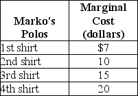 Table 4-2    -Refer to Table 4-2.The table above lists the marginal cost of polo shirts by Marko's,a firm that specializes in producing men's clothing. If the price of polo shirts increases from $15 to $20 A)  consumers will buy no polo shirts. B)  the marginal cost of producing the third polo shirt will increase to $20. C)  producer surplus will rise from $13 to $28. D)  there will be a surplus of polo shirts.