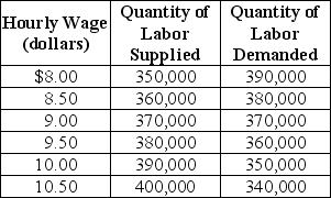 Table 4-3     Table 4-3 shows the demand and supply schedules for the low-skilled labor market in the city of Westover. -Refer to Table 4-3.If a minimum wage of $9.50 an hour is mandated,what is the quantity of labor demanded? A)  380,000 B)  370,000 C)  360,000 D)  10,000