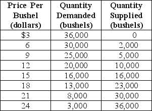 Table 4-4     Table 4-4 above contains information about the wheat market. Answer the following questions based on this table. -Refer to Table 4-4. An agricultural price floor is a price that the government guarantees farmers will receive for a particular crop. Suppose the federal government sets a price floor for wheat at $21 per bushel. a.What is the amount of shortage or surplus in the wheat market as result of the price floor? b.If the government agrees to purchase any surplus output at $21,how much will it cost the government? c.If the government buys all of the farmers' output at the floor price,how many bushels of wheat will it have to purchase and how much will it cost the government? d.Suppose the government buys up all of the farmers' output at the floor price and then sells the output to consumers at whatever price it can get. Under this scheme,what is the price at which the government will be able to sell off all of the output it had purchased from farmers? What is the revenue received from the government's sale? e.In this problem we have considered two government schemes: (1)a price floor is established and the government purchases any excess output and (2)the government buys all the farmers' output at the floor price and resells at whatever price it can get.Which scheme will taxpayers prefer? f.Consider again the two schemes.Which scheme will the farmers prefer? g.Consider again the two schemes.Which scheme will wheat buyers prefer?