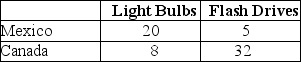 Table 9-2 Output Per Hour of Work     Table 9-2 shows the output per hour of work for light bulbs and flash drives in Mexico and in Canada. -Refer to Table 9-2. a.Which country has an absolute advantage in the production of light bulbs and flash drives? b.Which country has a comparative advantage in the production of light bulbs? c.Which country has a comparative advantage in the production of flash drives?
