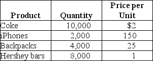 Table 19-1    -Refer to Table 19-1.Consider the table of production and price statistics for a small economy in 2011.If the economy only produces the four goods listed below,what is GDP for 2011? A)  $428,000 B)  $267,000 C)  $24,000 D)  $1,424