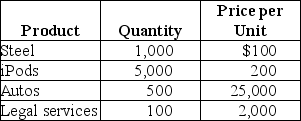 Table 19-2    -Refer to Table 19-2.Suppose that the above table represents the goods and services produced in a very simple economy in 2011.Assume that steel is used as an input in the production of autos.Using that information,calculate GDP for the year 2011.