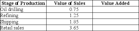 The table below describes the value added in the production of a gallon of gasoline by each stage of production.(The values are hypothetical.) Table 19-3     a.What is the value added by each stage of production? b.What is the total value added? For simplicity,you can ignore the cost of the inputs for oil drilling.