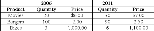 Table 19-5     A very simple economy produces three goods: movies, burgers, and bikes. The quantities produced and their corresponding prices for 2006 and 2011 are shown in the table above. -Refer to Table 19-5.What is nominal GDP in 2006? A)  $3,320 B)  $3,690 C)  $6,360 D)  $7,035