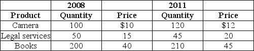 Table 19-6     A very simple economy produces three goods: cameras, legal services, and books. The quantities produced and their corresponding prices for 2008 and 2011 are shown in the table above. -Refer to Table 19-6.What is the GDP deflator in 2008 if 2011 is the base year? A)  187 B)  87 C)  8.7 D)  0.87
