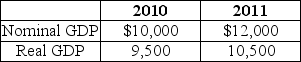 Table 19-8    -Refer to Table 19-8.Given the following information,calculate the rate of increase in the price level from 2010 to 2011. A)  8.6% B)  7.9% C)  -7.9% D)  -8.6%
