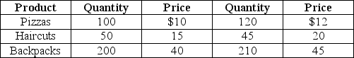 Table 19-9    -Refer to Table 19-9.Suppose that a very simple economy produces three goods: pizzas,haircuts,and backpacks.Suppose the quantities produced and their corresponding prices for 2007 and 2011 are shown in the table above.Use the information to compute real GDP in the year 2007 and 2011.Assume that 2007 is the base year.Is output higher in 2011 or 2007? Why?