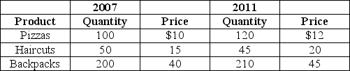 Table 19-10    -Refer to Table 19-10.Suppose that a very simple economy produces three goods: pizzas,haircuts,and backpacks.Suppose the quantities produced and their corresponding prices for 2007 and 2011 are shown in the table above.Use the information to compute real GDP in the year 2007 and 2011. Calculate real GDP in 2011 assuming the base year is 2007. Do the same calculation assuming the base year is 2011.Are the calculations different? Why?