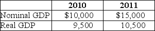Table 19-11    -Refer to Table 19-11.Given the following information,calculate the rate of increase in the price level from 2010 to 2011.Use the percent change in the GDP deflator.