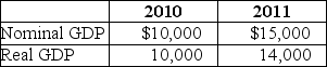 Table 19-12    -Refer to Table 19-12.Given the information above,calculate the GDP deflator for both 2010 and 2011.What does the value of the deflator in the year 2010 tell you about that year with respect to the base year? What happened to prices in 2011 as compared to 2010?