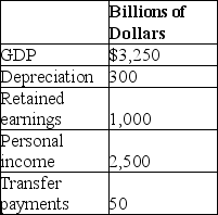 Table 19-13    -Refer to Table 19-13.Based on the table above,what is national income for this economy? A)  $1,950 billion B)  $2,250 billion C)  $2,950 billion D)  $3,550 billion