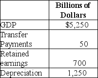 Table 19-14    -Refer to Table 19-14.Based on the table above,what is national income for this economy? A)  $4,700 billion B)  $4,000 billion C)  $3,150 billion D)  $2,450 billion