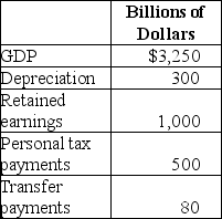 Table 19-15    -Refer to Table 19-15.Based on the table above,what is personal income for this economy? A)  $1,950 billion B)  $2,250 billion C)  $2,450 billion D)  $5,130 billion