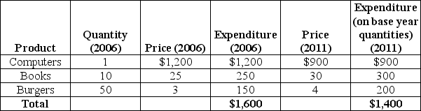 Table 20-4    -Refer to Table 20-4.Suppose an economy has only three goods and the typical family purchases the amounts given in the table above.If 2006 is the base year,then what is the CPI for 2011? A)  14.3 B)  87.5 C)  114.3 D)  160