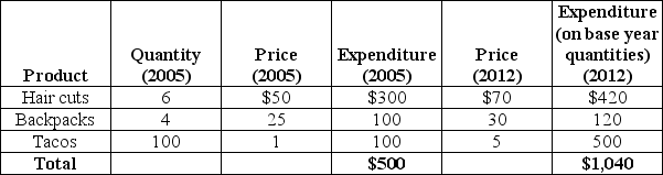 Table 20-5    -Refer to Table 20-5.Suppose an economy has only three goods and the typical family purchases the amounts given in the table above.If 2005 is the base year,then what is the CPI for 2012? A)  40.08 B)  100 C)  180 D)  208