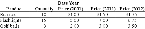 Table 20-6    -Refer to Table 20-6.Consider a simple economy that produces only three products: burritos,flashlights,and golf balls.Use the information in the table to calculate the inflation rate for 2012,as measured by the consumer price index.