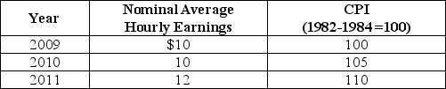 Table 20-7    -Refer to Table 20-7.Looking at the table above,real wages ________ from 2009 to 2010,and real wages ________ from 2010 to 2011. A)  rose; rose B)  rose; fell C)  fell; rose D)  fell; fell