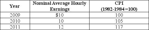 Table 20-9    -Refer to Table 20-9.Looking at the table above,what is the rate of growth of real average hourly earnings from 2010 to 2011? A)  7.7% B)  6.25% C)  4% D)  -4%
