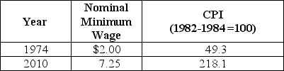 Table 20-12    -Refer to Table 20-12.The table above lists the actual minimum wage and CPI in 1974 and in 2010.Using the above table,calculate the real minimum wage for 1974 and 2010.Calculate the rate of growth of the real minimum wage from 1974 to 2010.Are workers better off in terms of the purchasing power of a dollar in 1974 or 2010? Explain why.