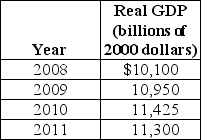 Table 21-1    -Refer to Table 21-1. Using the table above,what is the approximate growth rate of real GDP from 2009 to 2010? A)  1% B)  2% C)  3% D)  4%
