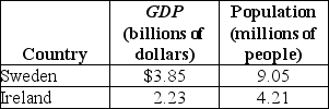 Table 22-1    -Refer to Table 22-1.Based on the table above,which country has a higher standard of living and why? A)  Sweden has a higher standard of living because their GDP is higher. B)  Ireland has a higher standard of living because their GDP per capita is higher. C)  Sweden has a higher standard of living because their GDP per capita is higher. D)  Ireland has a higher standard of living because growth in GDP is greater in Ireland than in Sweden.